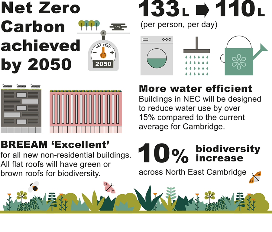 Infographic showing the main proposed measures within the Area Action Plan for tackling climate change, reducing water use and improving biodiversity.